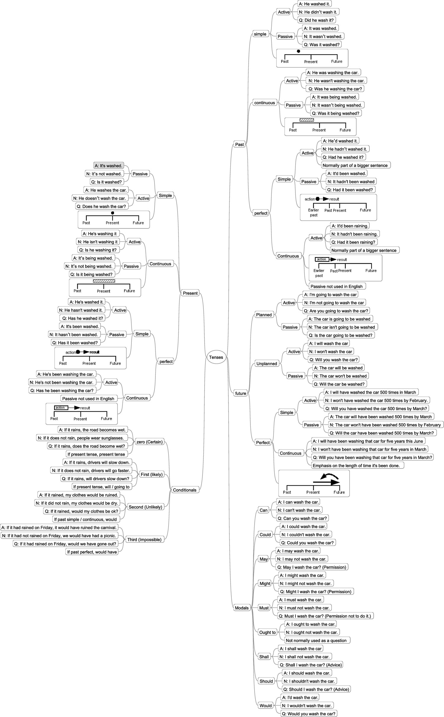 Mindmap สรุป Tense ทั้งหมดในภาษาอังกฤษ