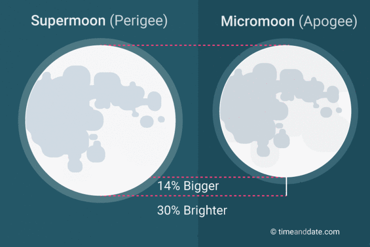 Super Moon ดวง 12 ราศี ดวงจันทร์ ปรากฏการณ์ซูเปอร์มูน ปรากฏการณ์ธรรมชาติ