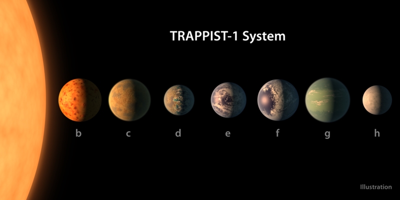 การค้นพบ “TRAPPIST-1” ระบบดาวเคราะห์นอกระบบสุริยะ