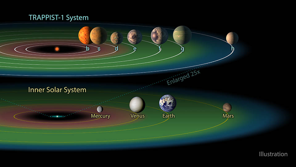 การค้นพบ “TRAPPIST-1” ระบบดาวเคราะห์นอกระบบสุริยะ